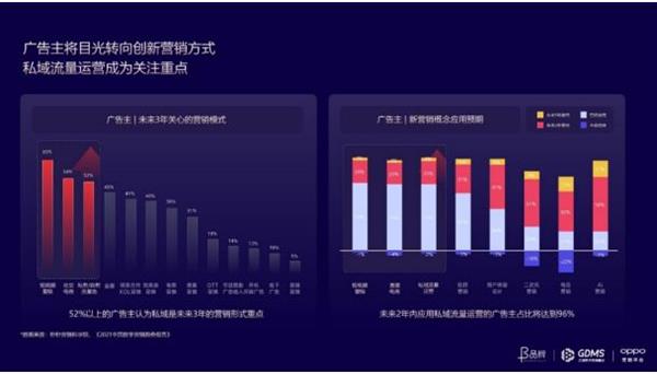 連接用戶(hù)價(jià)值的新路徑 OPPO營(yíng)銷(xiāo)在GDMS首發(fā)O企號(hào)私域運(yùn)營(yíng)解決方案